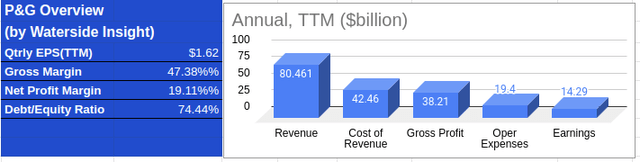 P&G Financial Overview