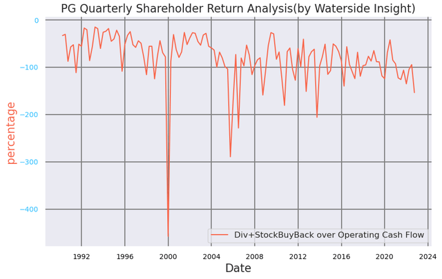 P&G Shareholder Return Analysis