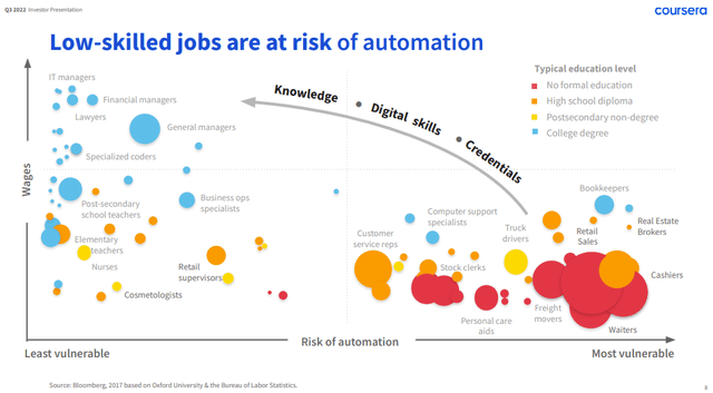 Coursera: Job security vs Automation