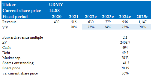 Valuation