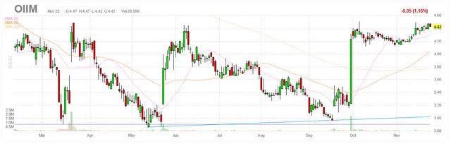 OIIM chart