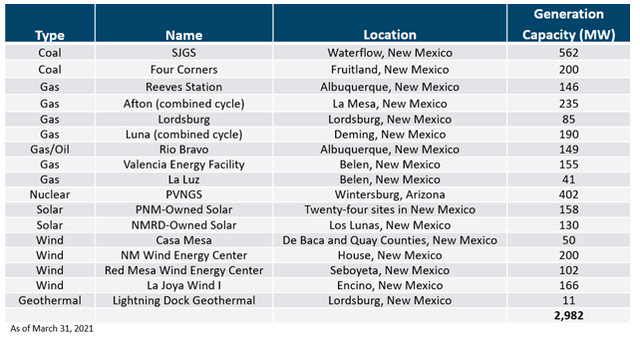 List of PNM Resources Power Plants