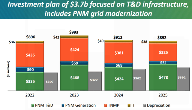 PNM Capital Spending Plan 2022-2025