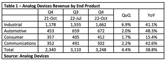 Analog Devices revenue by end product