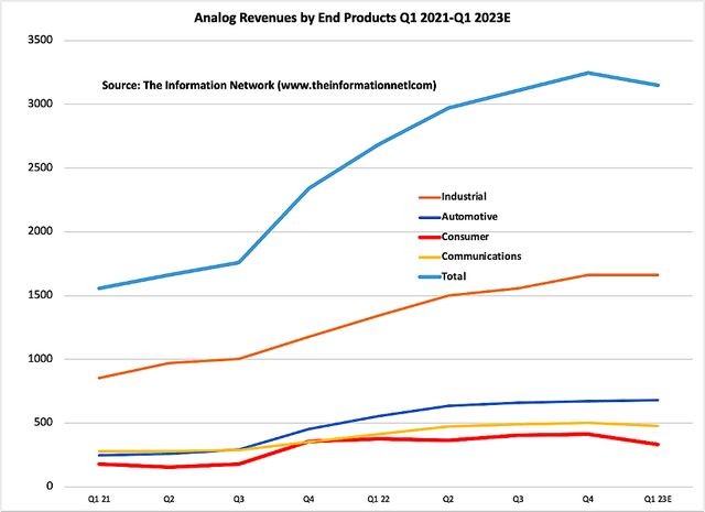 Analog Devices revenues by end products 