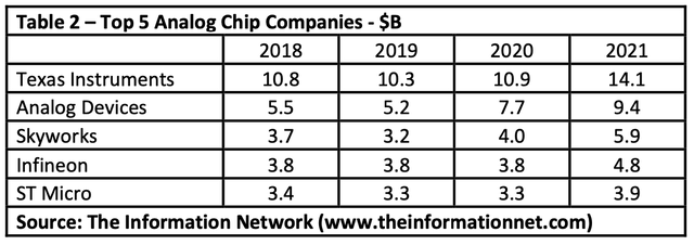 Top 5 analog chip companies
