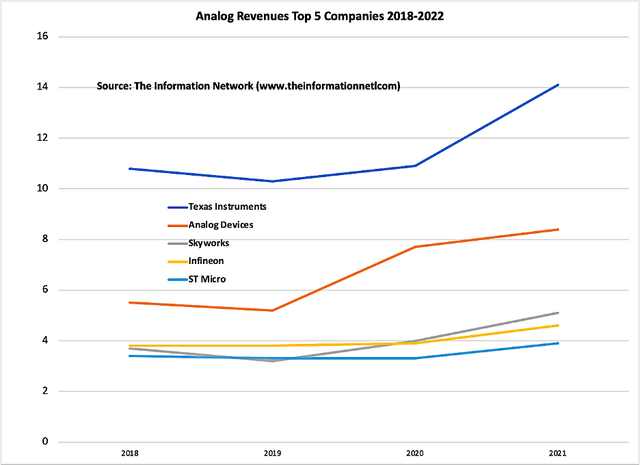 Analog revenues top 5 companies