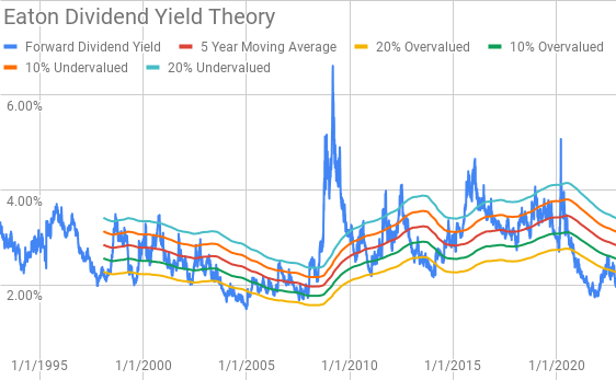 Eaton Dividend Yield Theory