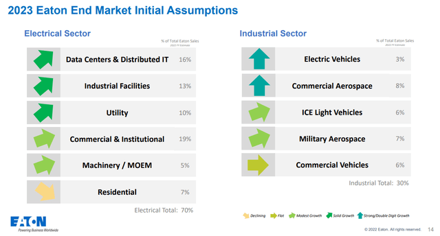 ETN 3Q Earnings Presentation 2023 End Markets