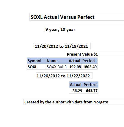 SOXL Actual/Perfect 9 and 10 Year
