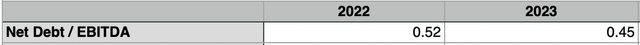 Projected Leverage