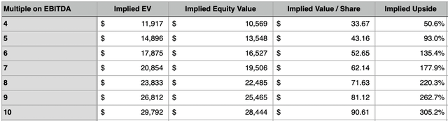 Projected Upside