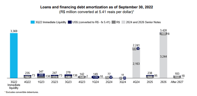 Debt maturity profile Azul