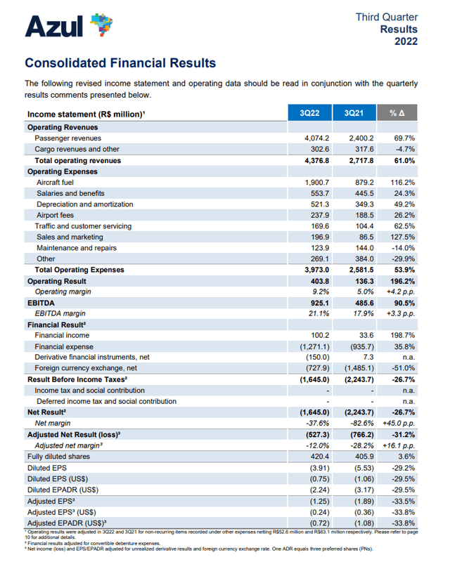 Consolidated Results Q3 2022 Azul