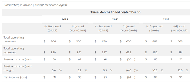 Frontier Airlines Q3 2022 Results