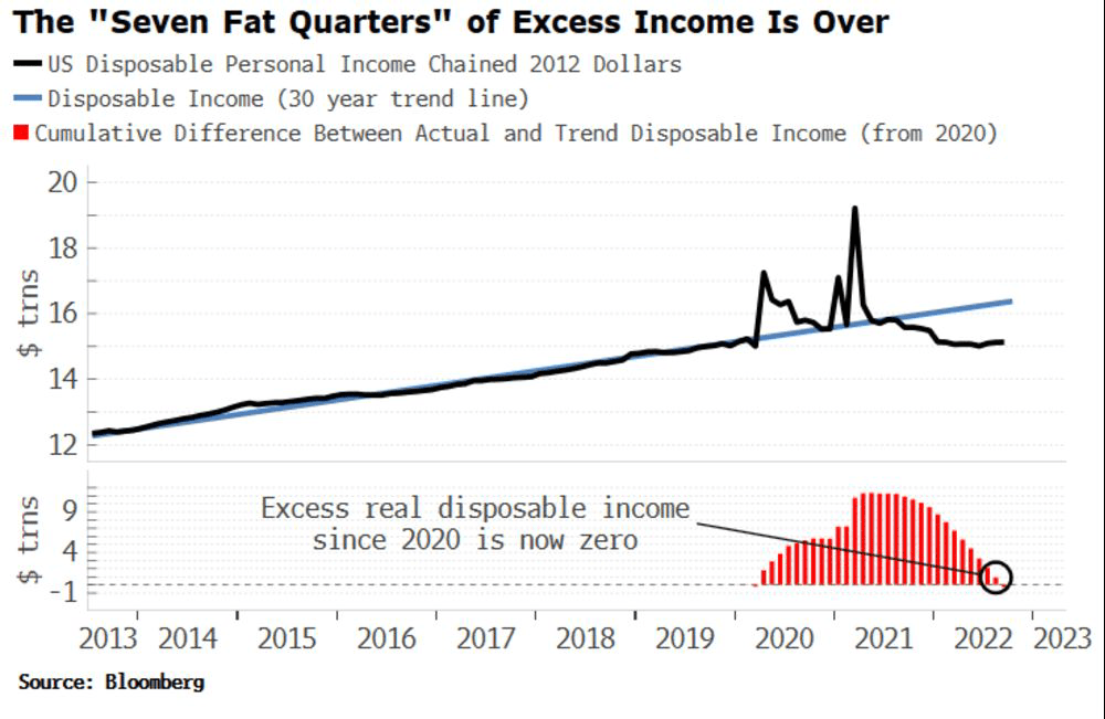 relates to Fed Hawkishness Peaks as Rising Debt Payments Erode Savings