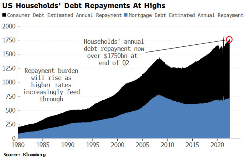relates to Fed Hawkishness Peaks as Rising Debt Payments Erode Savings