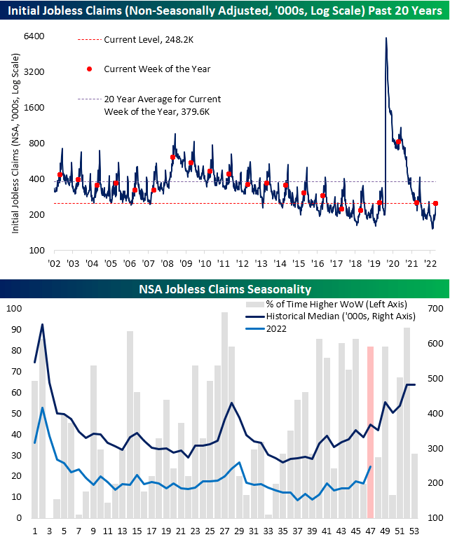 Initial Jobless Claims Past 20 Years | NSA Jobless Claims Seasonality