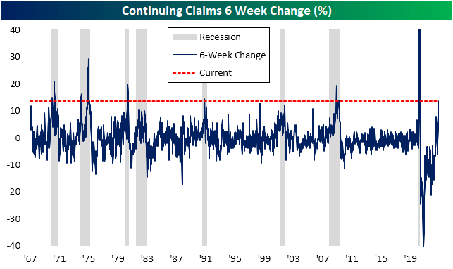 Continuing Claims 6 Week Change (%)