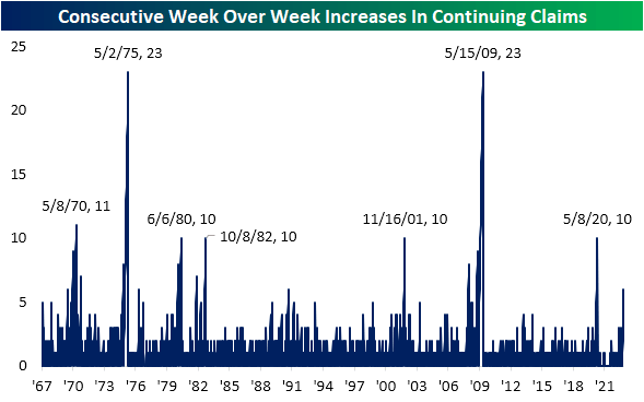 Consecutive Week Over Week Increases In Continuing Claims
