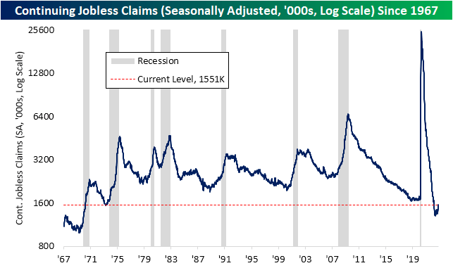 Continuing Jobless Claims Since 1967