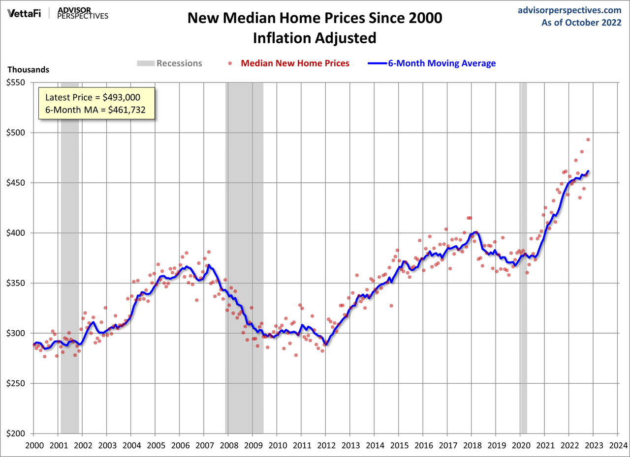 New Home Sales Jumps 7.5% in October