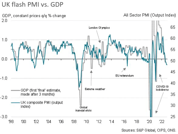 UK flash PMI vs. GDP