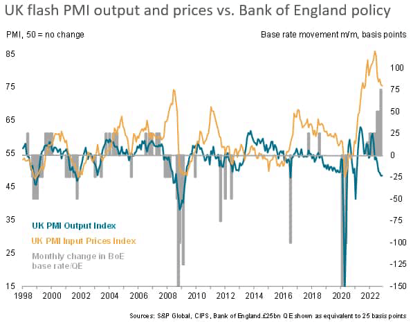 UK flash PMI output and prices vs. Bank of England policy