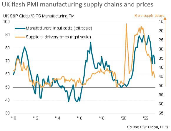 UK flash PMI manufacturing supply chains and prices