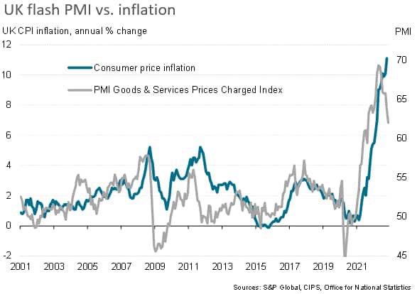 UK flash PMI vs. inflation