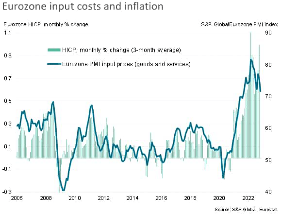 Eurozone input costs and inflation