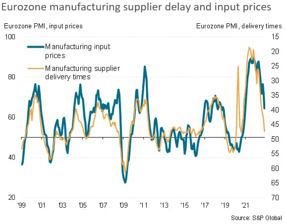Eurozone manufacturing supplier delay and input prices