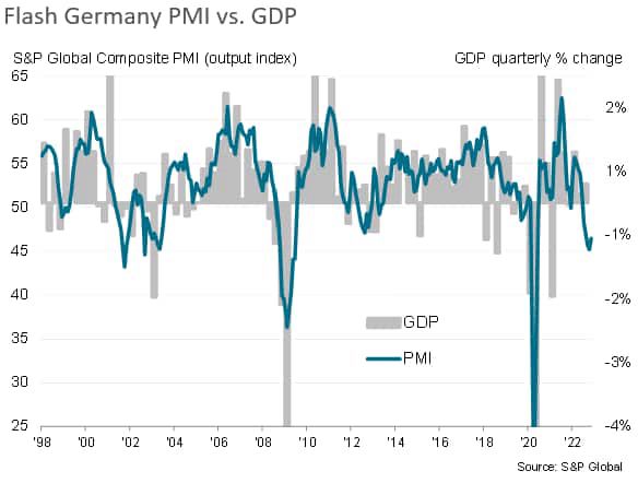 Flash Germany PMI vs. GDP