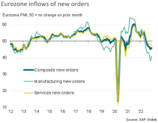Eurozone inflows of new orders