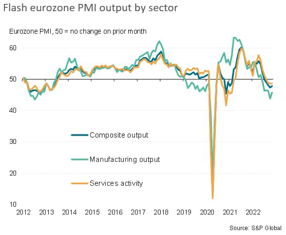 Flash eurozone PMI output by sector