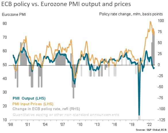 ECP policy vs. Eurozone PMI output and prices