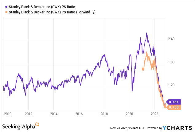 Stanley Black & Decker (SWK): An Appealing Value or a Potential Trap?