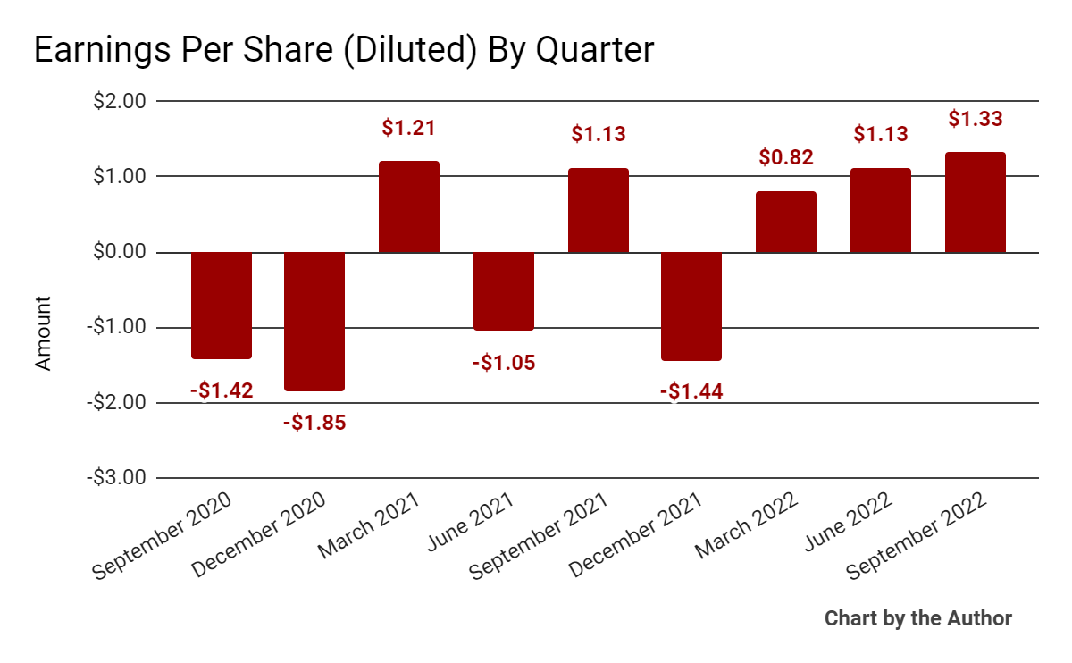 9th Quarter Earnings Per Share