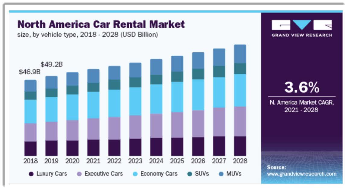 n.  US Car Rental Market