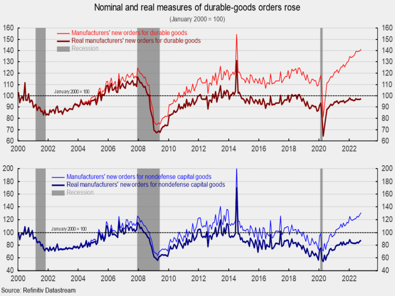 Nominal and real measures of durable goods orders rose