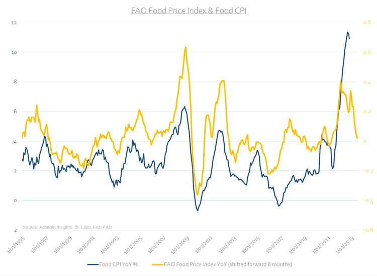 FAO Food Price Index Food CPI