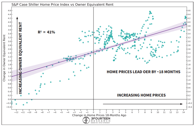 S&P Case Shiller Home Price Index Owner Equivalent Rent