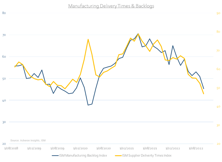 Manufacturing Delivery Times Backlogs