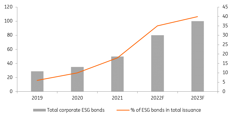 Total corporate ESG bonds in billions of euros, and share in total issuance in percentage