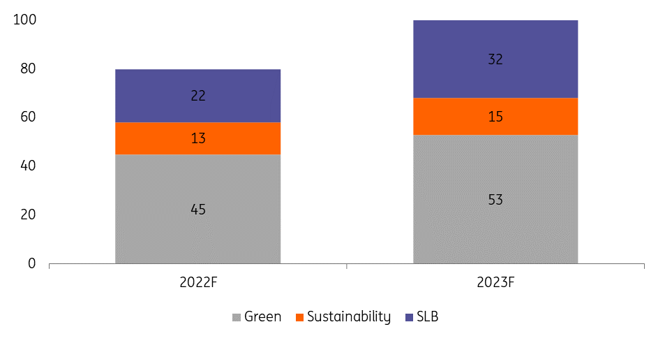 Sustainability bond issuance by type (in € billion) - Green, Sustainability, SLB