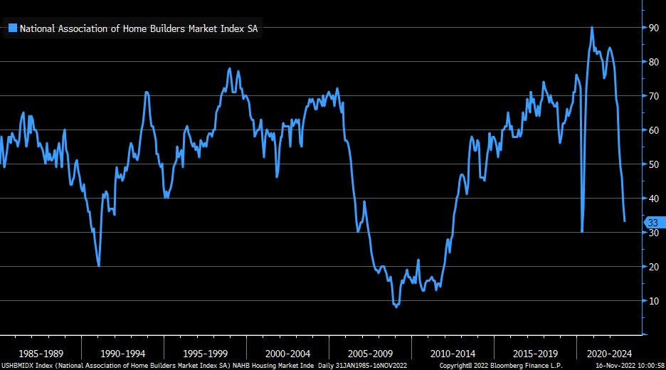 NAHB home building index took another hit in November