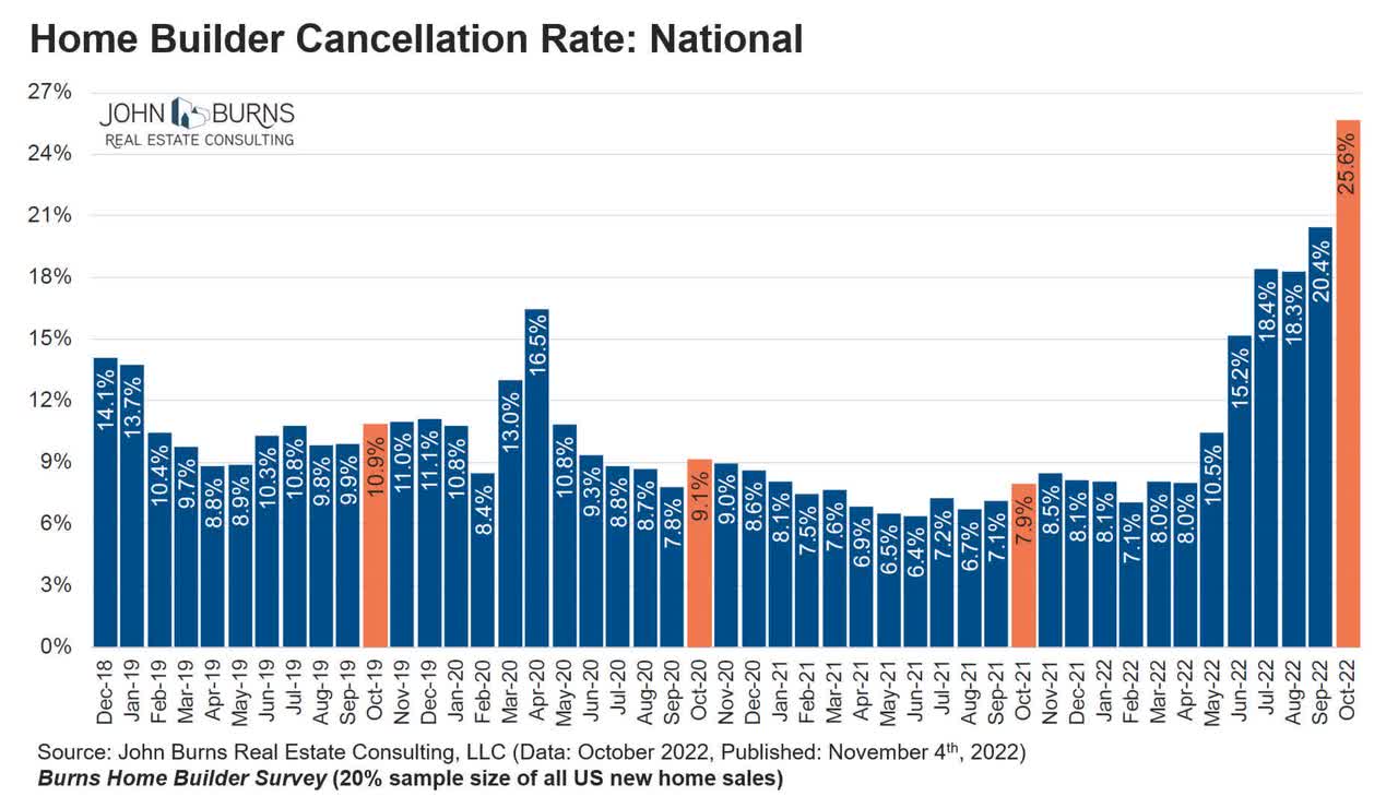 Home builder cancellation rate