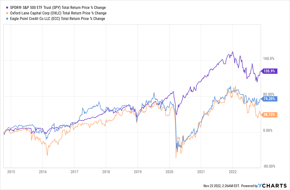 Chart showing SPY, OXLC, ECC performance from late 2014