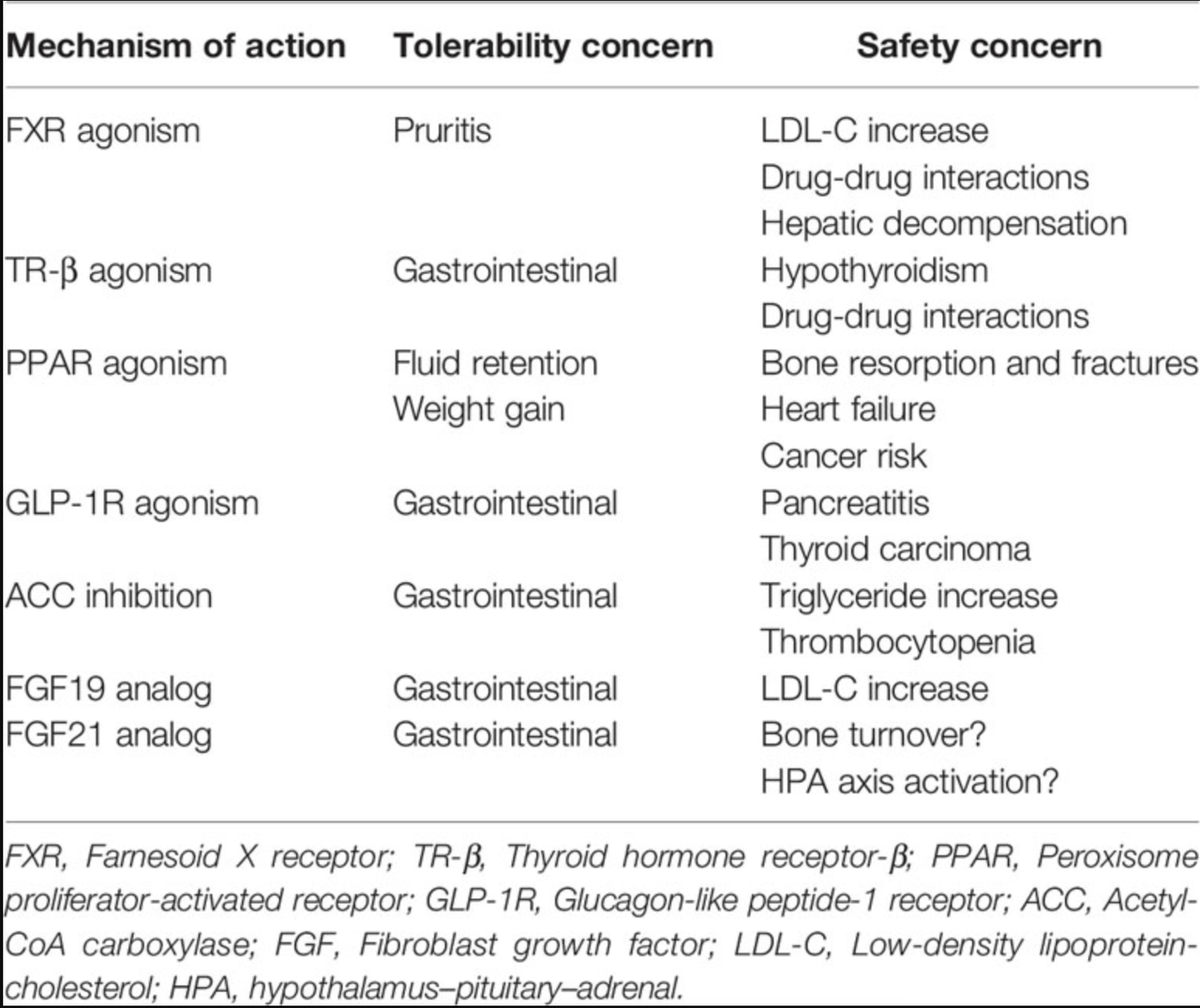 MoA of NASH drugs