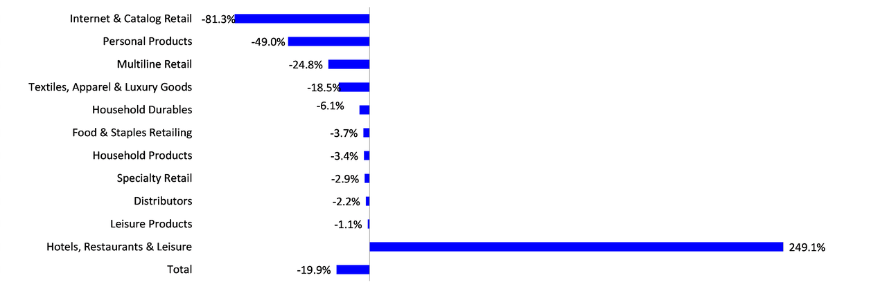 Source: Refinitiv I/B/E/S